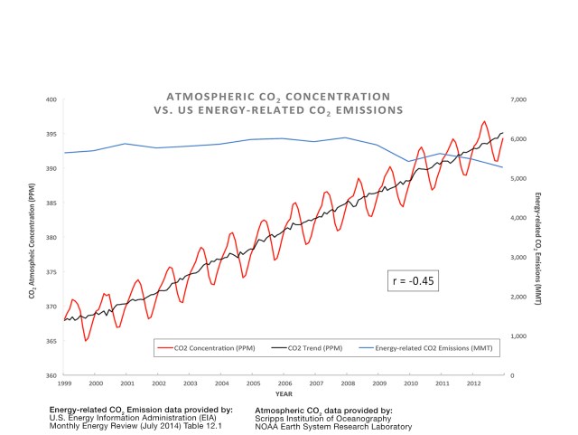 Atmospheric CO2 Concentration vs. US Energy-Related CO2 Emissions